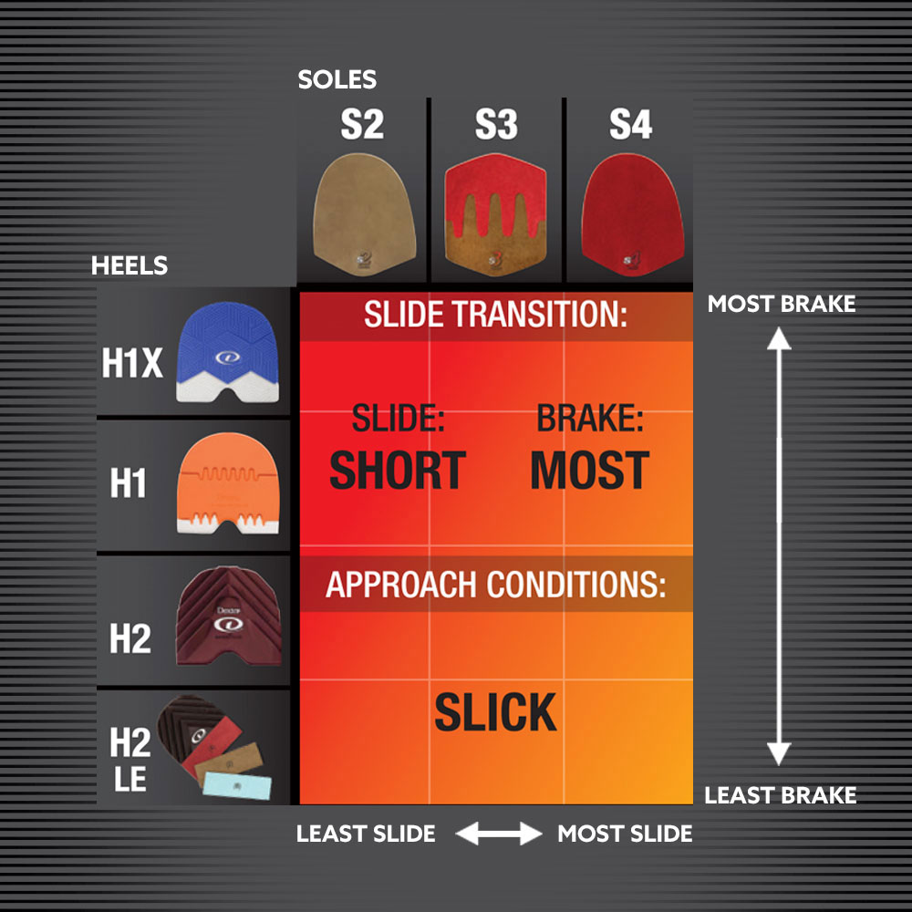 The image is a grid chart comparing different types of shoe soles and heel designs based on their slide and braking performance. The chart is structured along two axes: Vertical Axis (Y-Axis): Lists three types of heels: H1X, H1, H2, and H2 LE. Horizontal Axis (X-Axis): Lists three types of soles: S2, S3, and S4, ranging from lower slide to higher slide. Key Details: Heels (Left Column): Displays H1X, H1, H2, and H2 LE heel designs. Soles (Top Row): Displays soles S2, S3, and S4, which offer different levels of slide and brake performance. Slide and Brake Transitions: Slide Transition: The chart indicates that the slide is short while the brake is the most aggressive. Approach Conditions: The recommended conditions are "Slick," suitable for surfaces that require strong braking. Performance Overview: The background color transitions from orange to red, indicating a shift from least slide (left) to most slide (right) and least brake (top) to most brake (bottom).